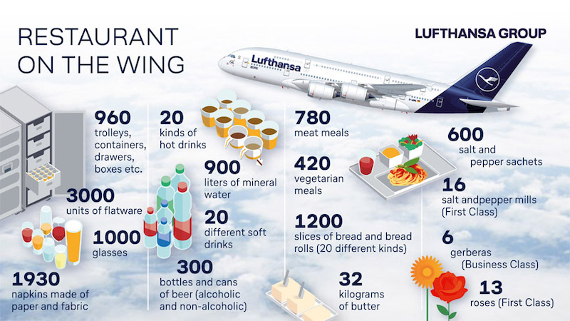 Инфографика от Lufthansa: сколько еды и напитков потребляется в рейсе на борту Airbus A380.